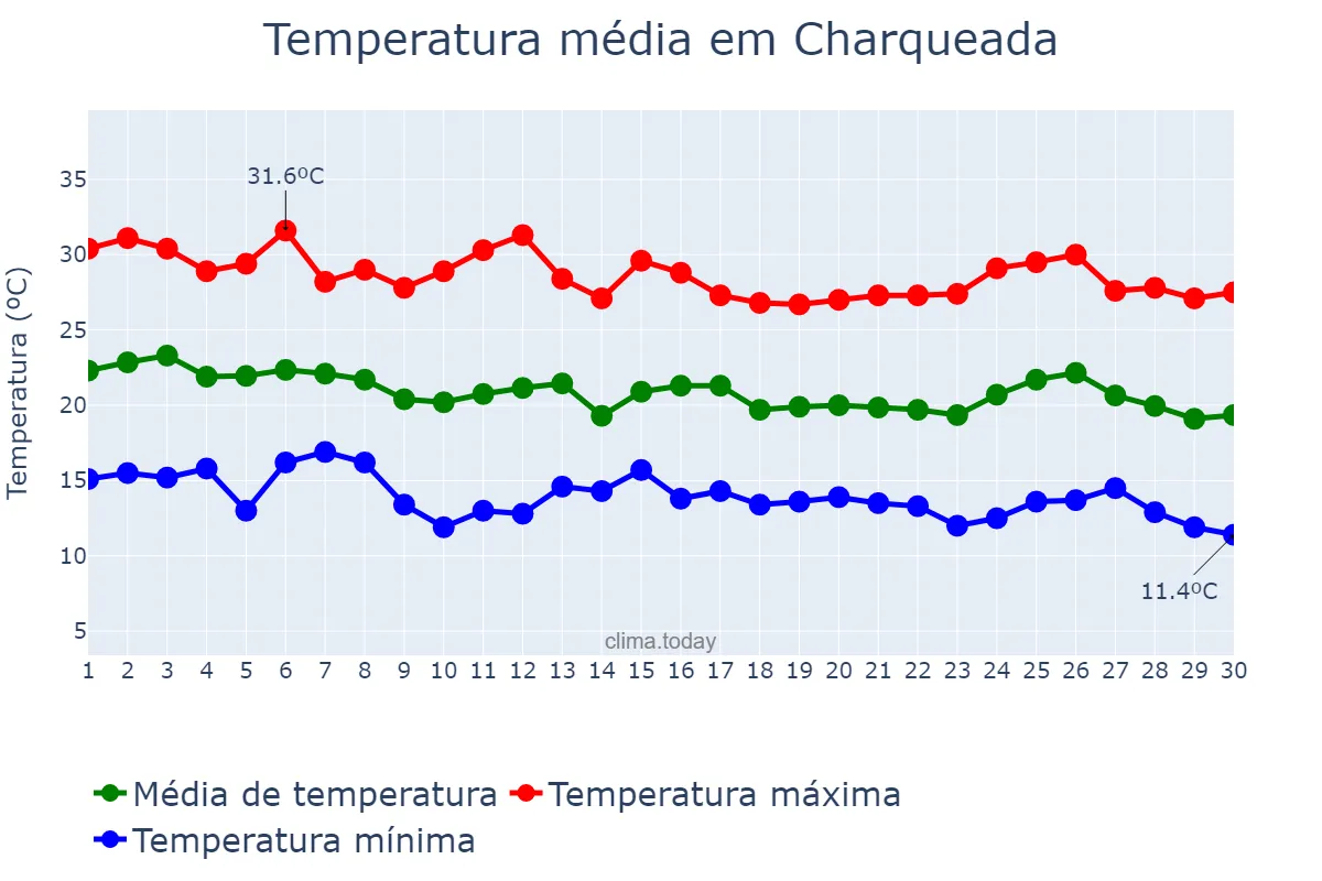 Temperatura em abril em Charqueada, SP, BR