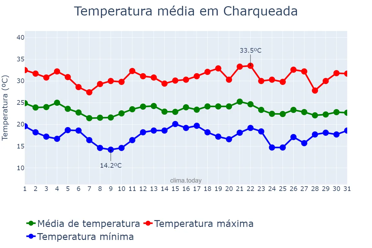 Temperatura em dezembro em Charqueada, SP, BR