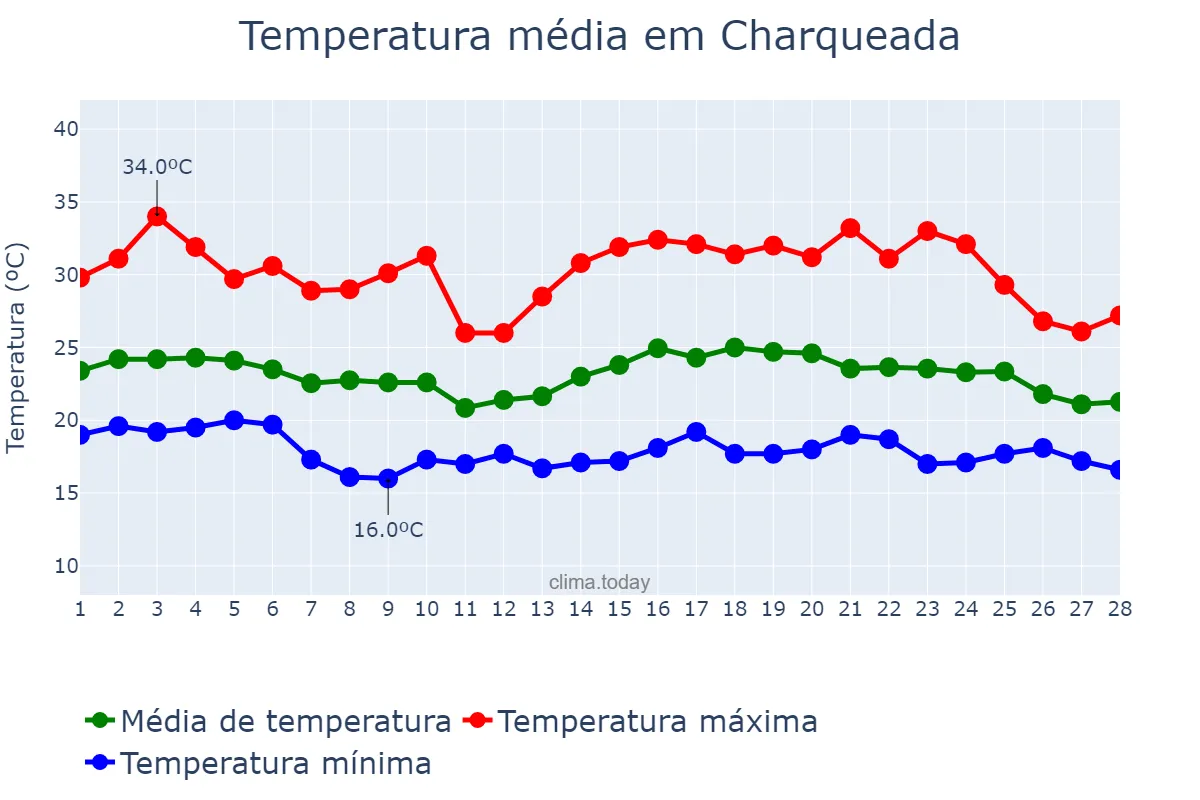 Temperatura em fevereiro em Charqueada, SP, BR