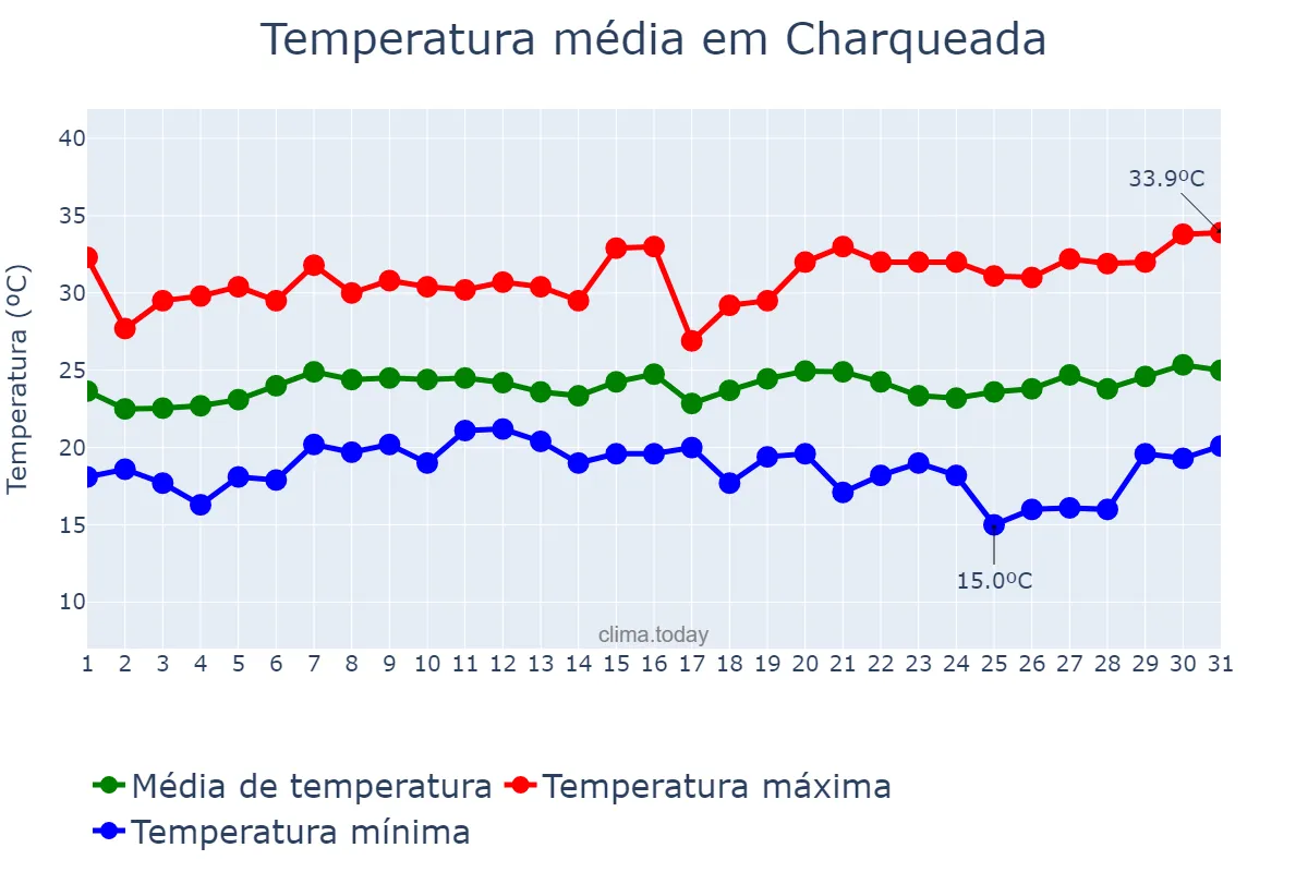 Temperatura em janeiro em Charqueada, SP, BR