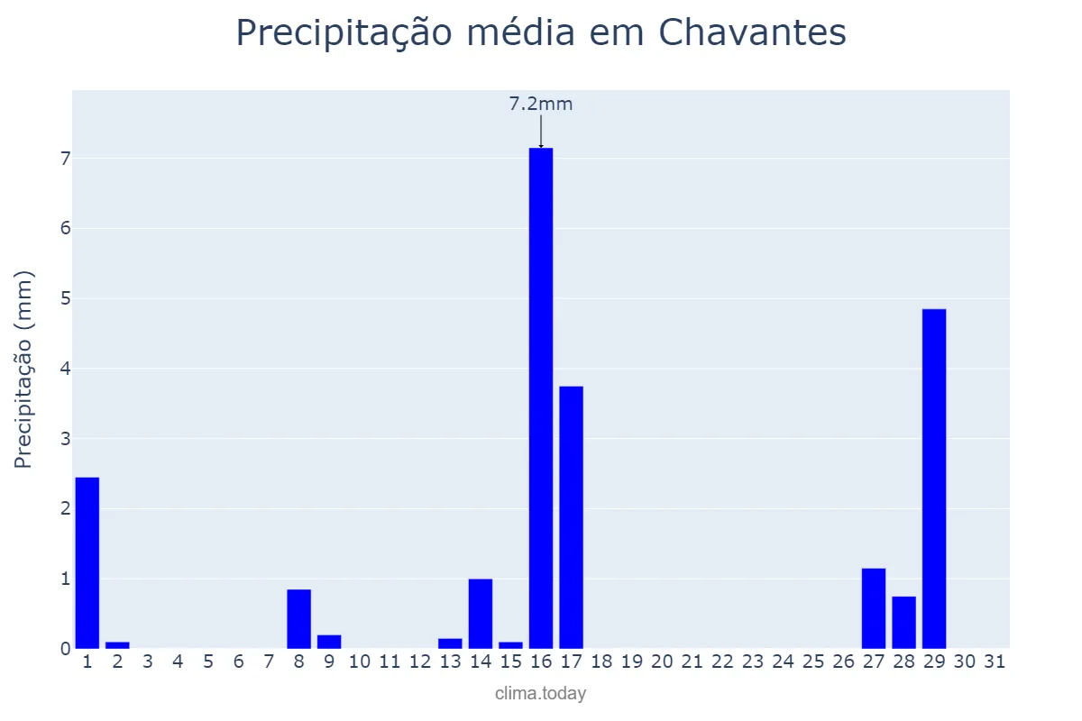 Precipitação em julho em Chavantes, SP, BR