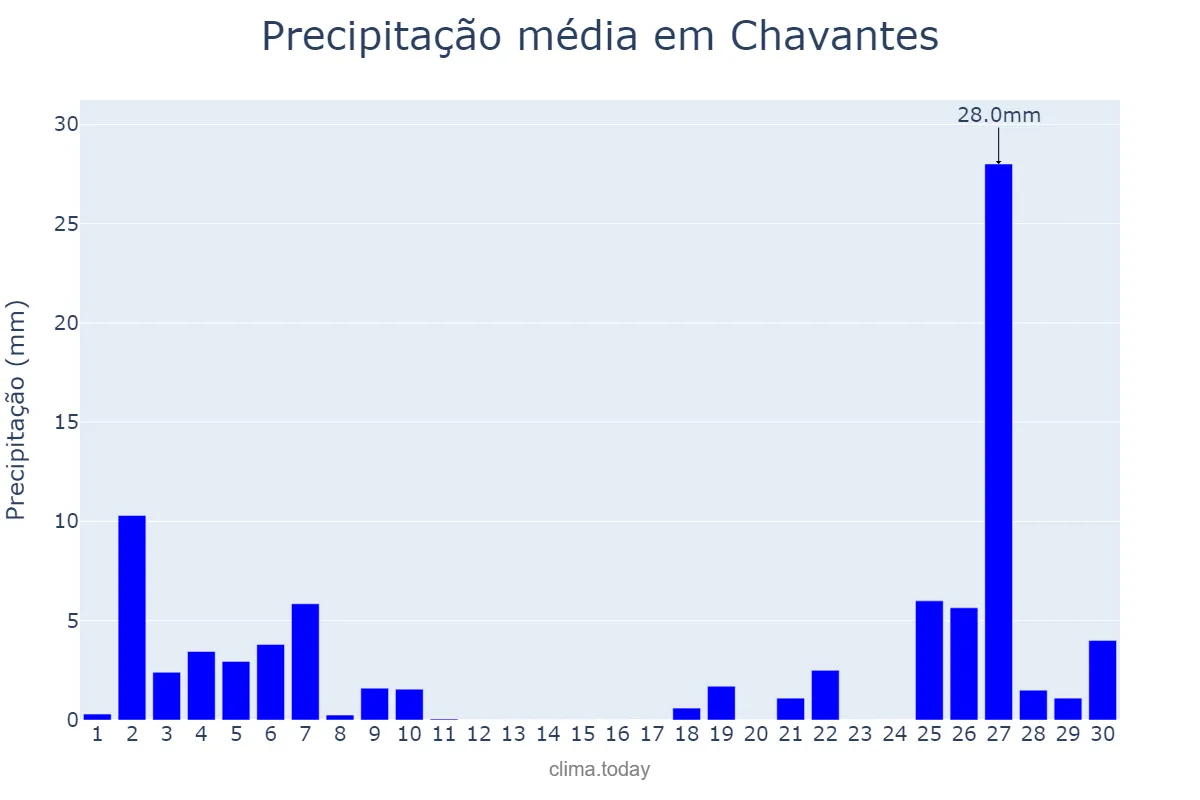 Precipitação em junho em Chavantes, SP, BR