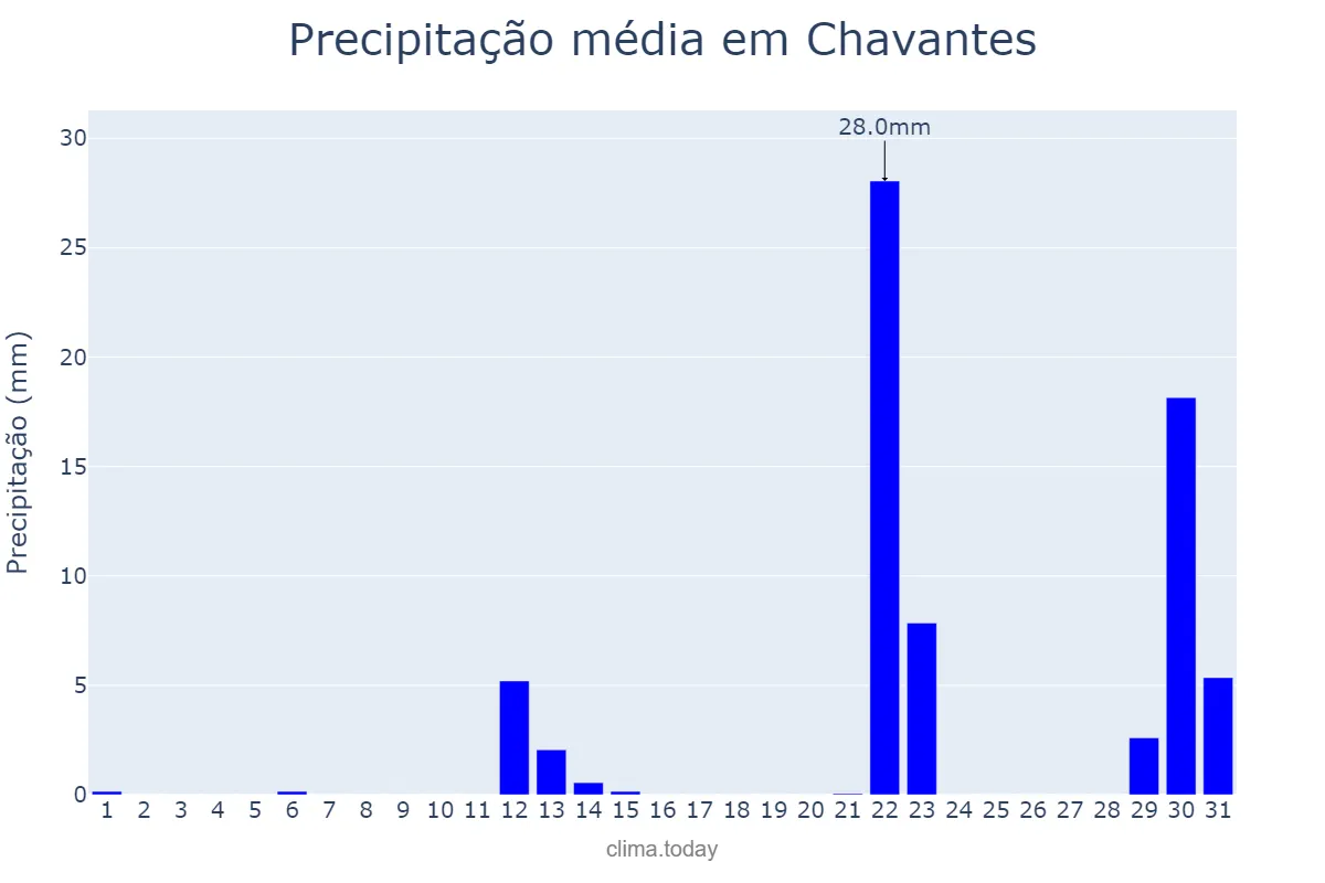 Precipitação em maio em Chavantes, SP, BR