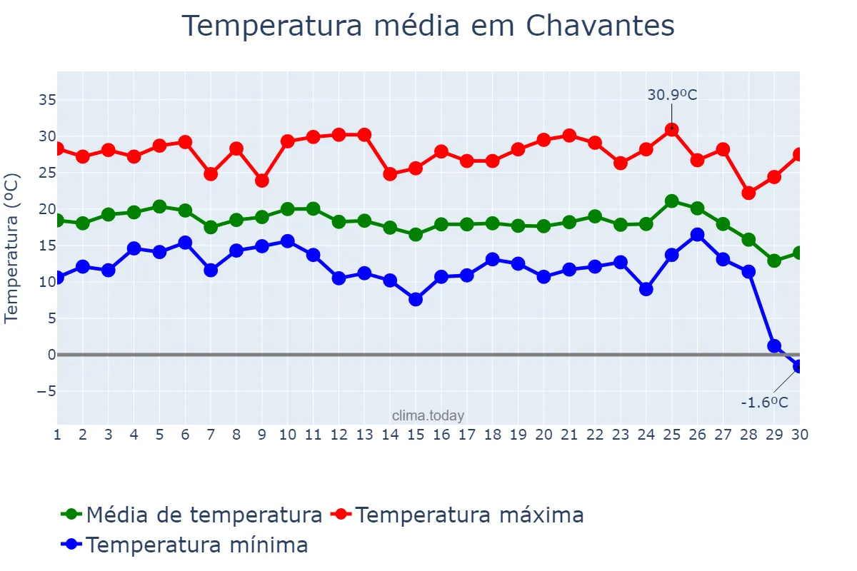Temperatura em junho em Chavantes, SP, BR