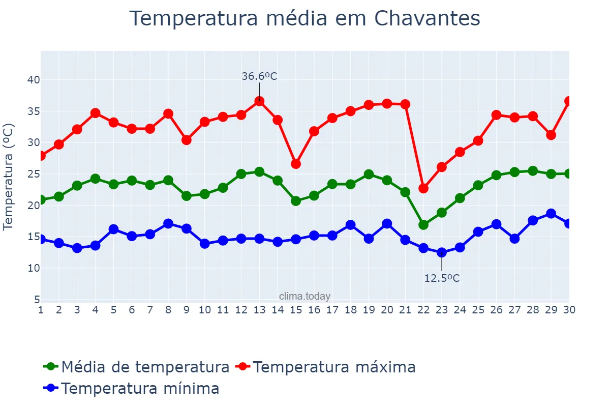 Temperatura em setembro em Chavantes, SP, BR