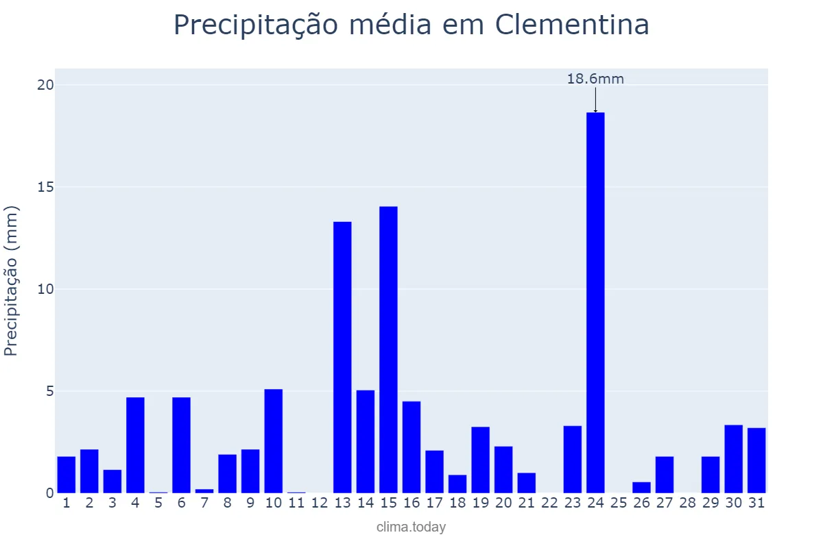 Precipitação em outubro em Clementina, SP, BR