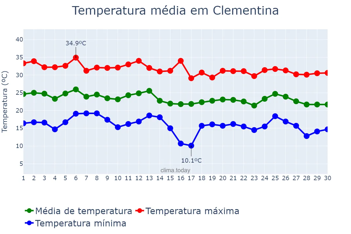 Temperatura em abril em Clementina, SP, BR
