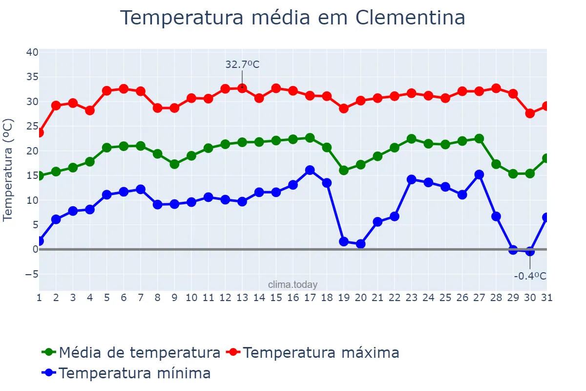 Temperatura em julho em Clementina, SP, BR