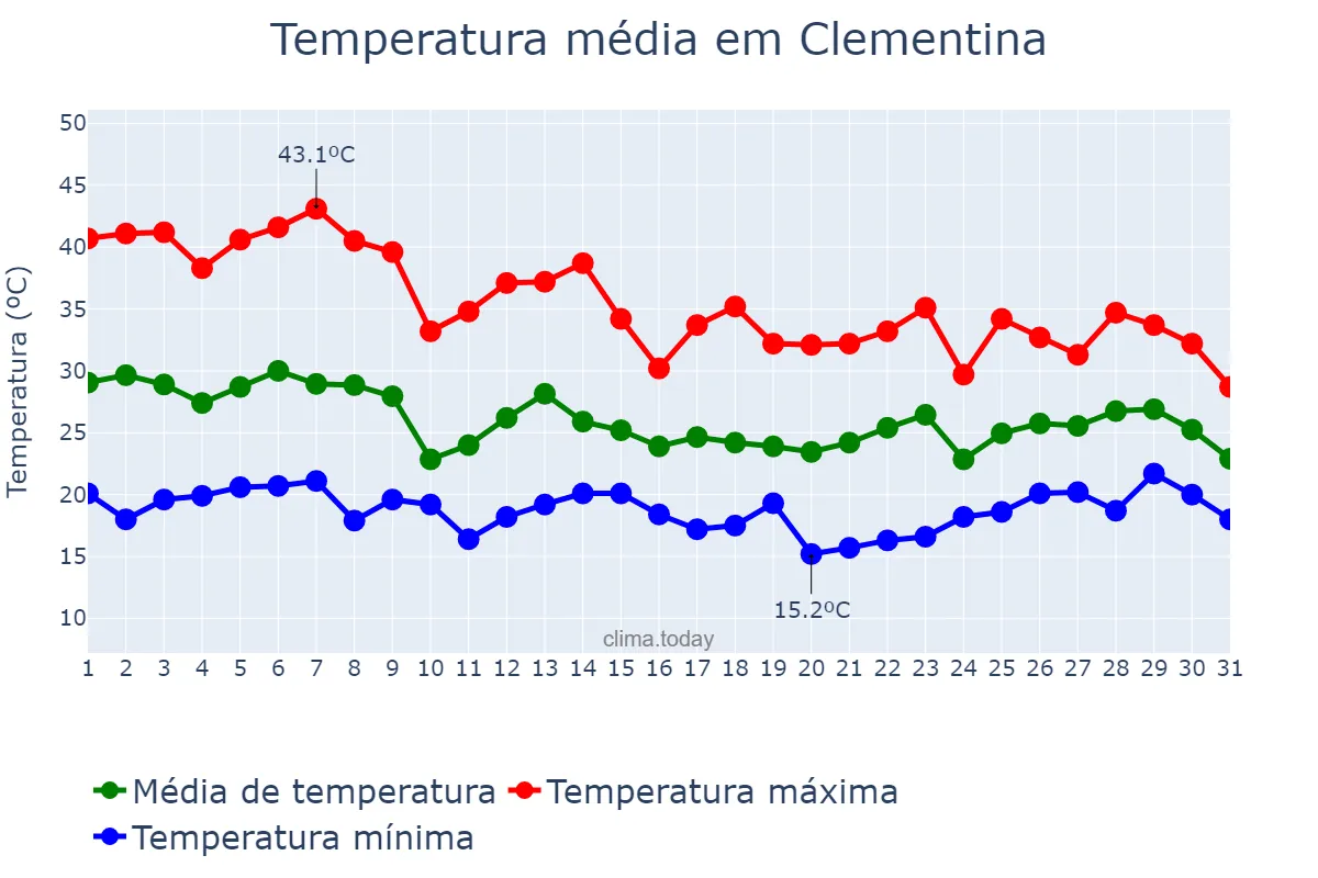 Temperatura em outubro em Clementina, SP, BR