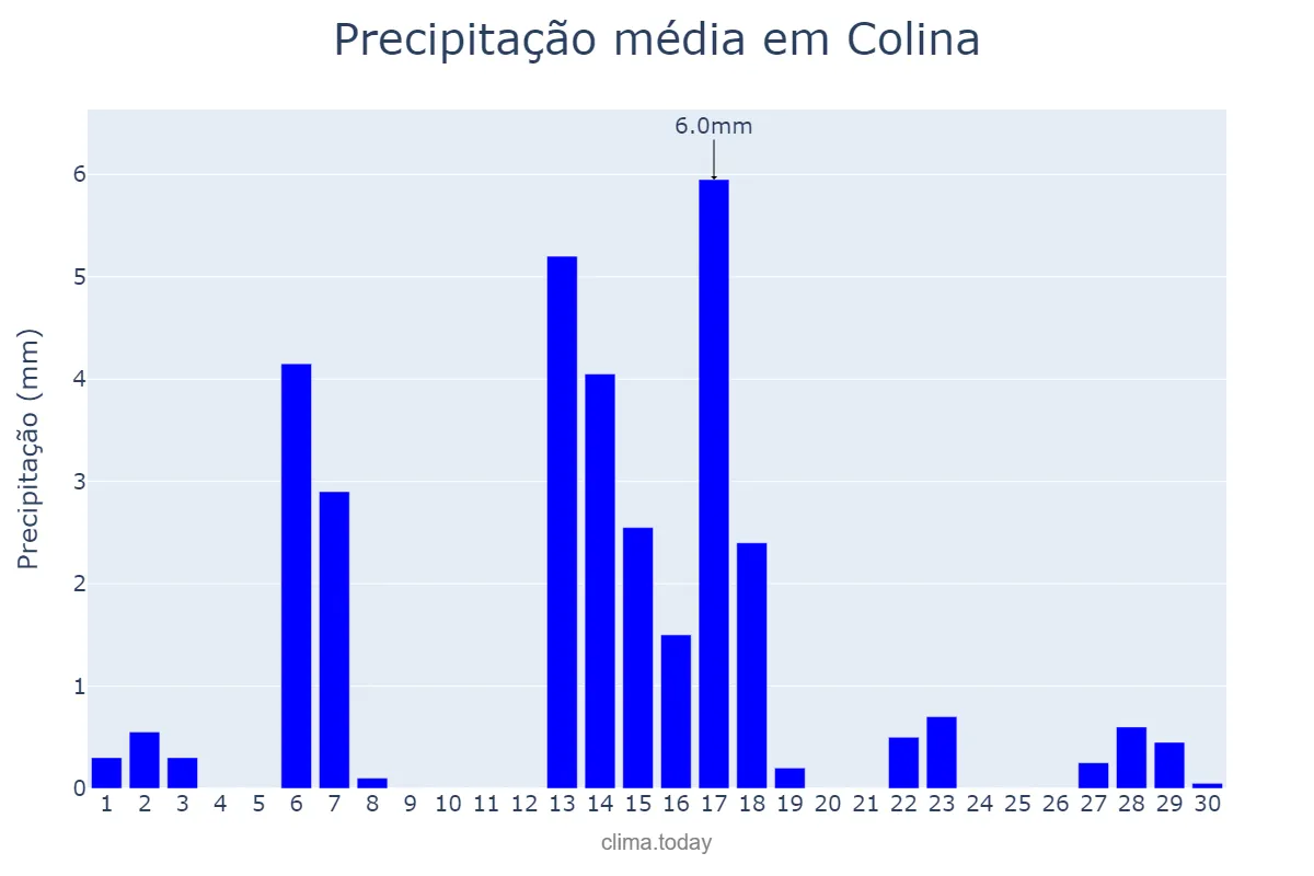 Precipitação em abril em Colina, SP, BR