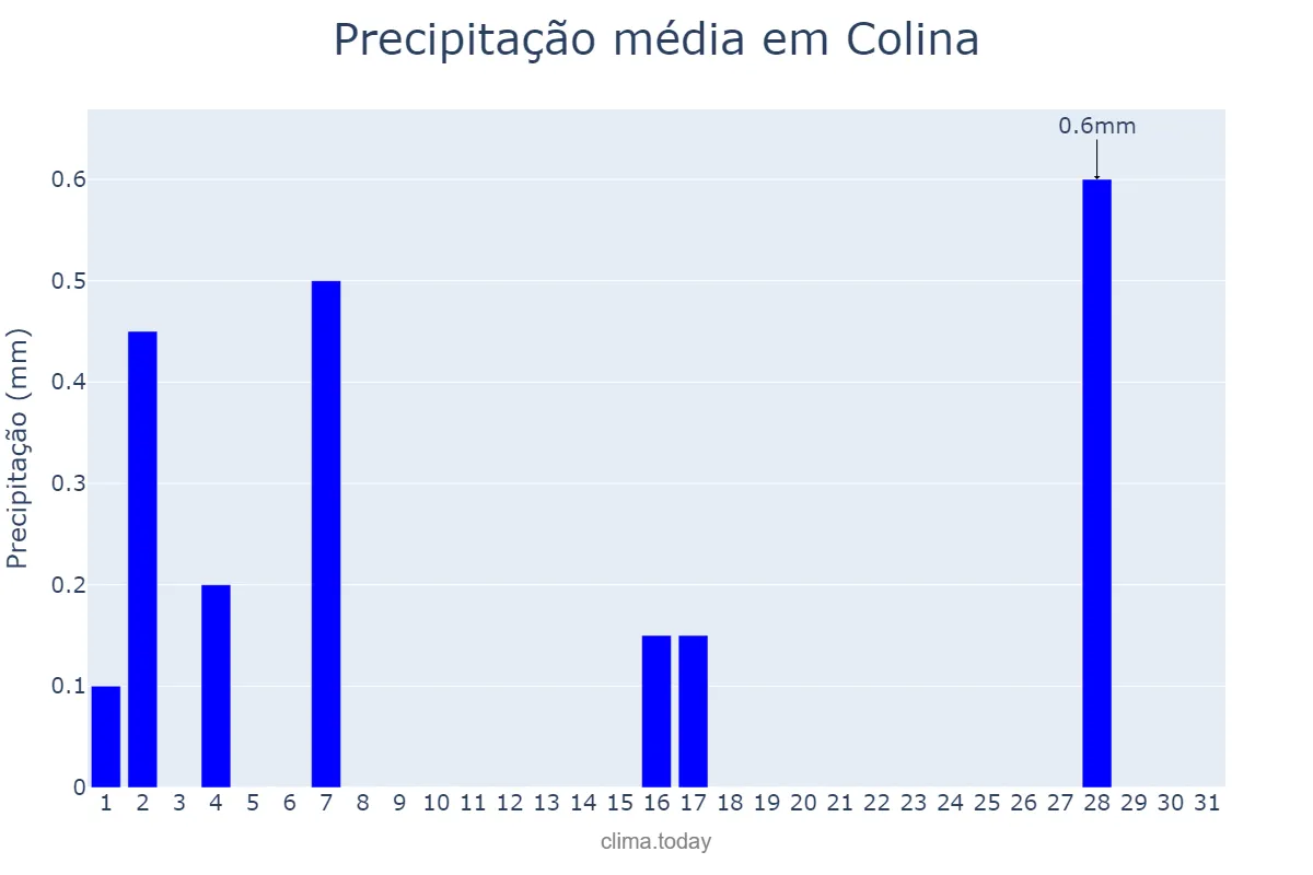 Precipitação em julho em Colina, SP, BR