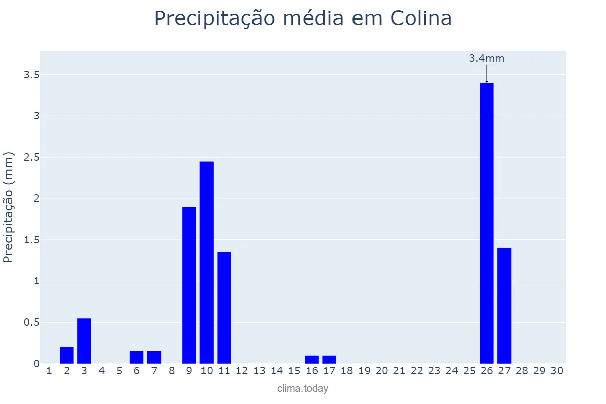 Precipitação em junho em Colina, SP, BR