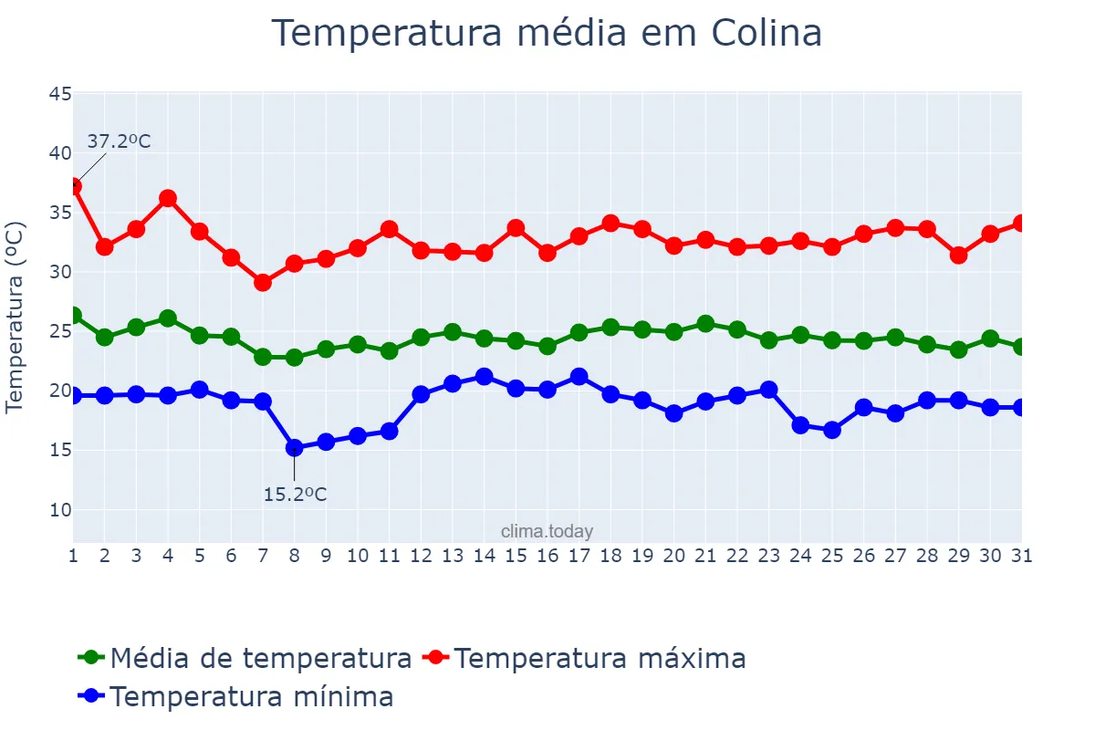 Temperatura em dezembro em Colina, SP, BR