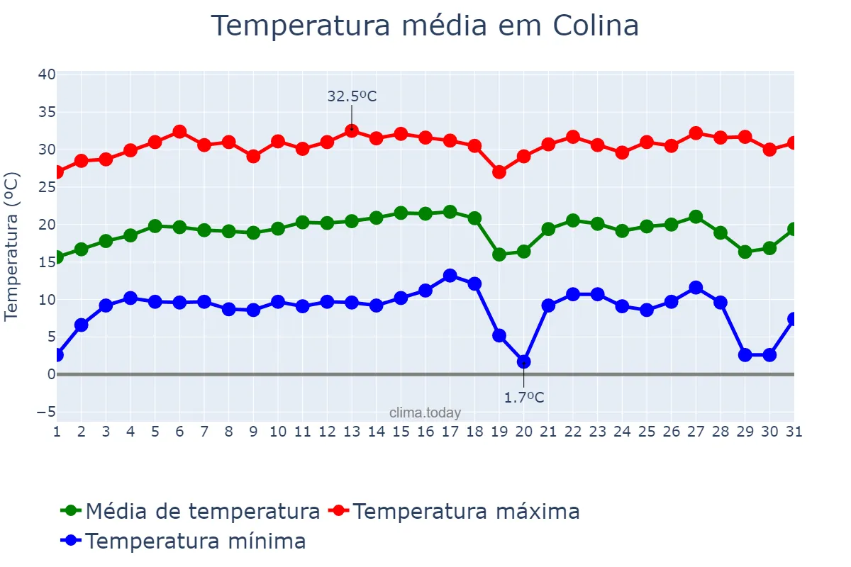 Temperatura em julho em Colina, SP, BR