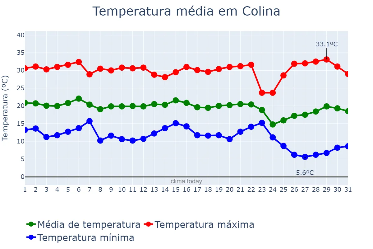 Temperatura em maio em Colina, SP, BR