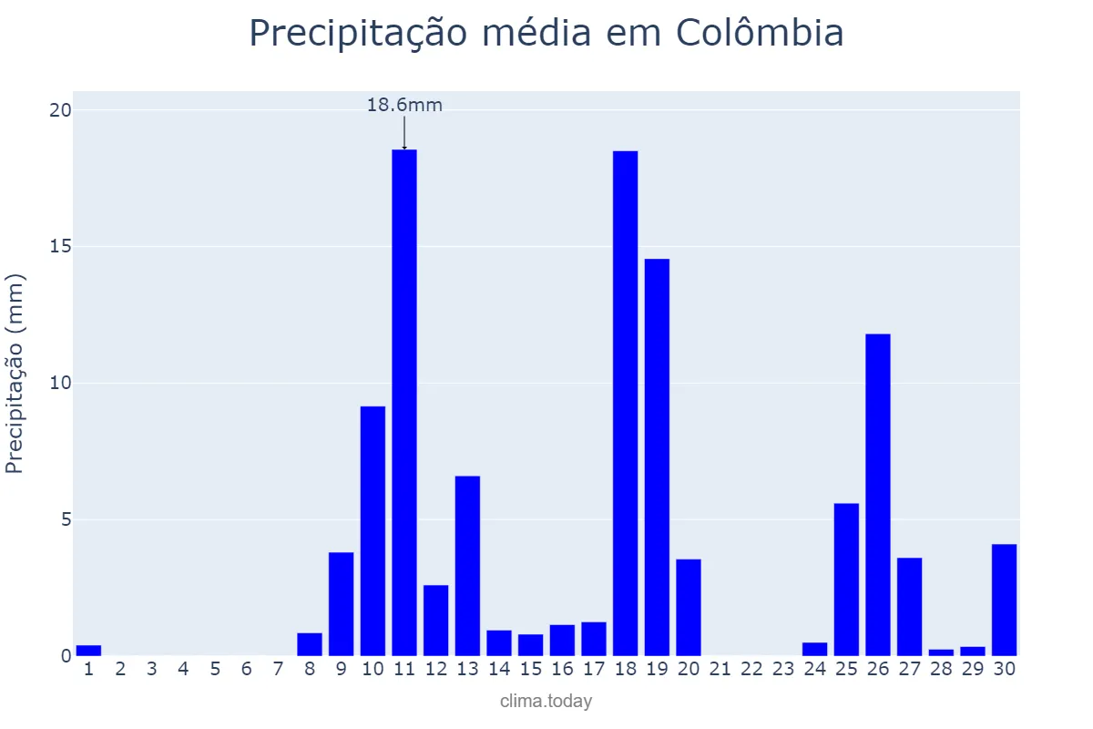 Precipitação em novembro em Colômbia, SP, BR