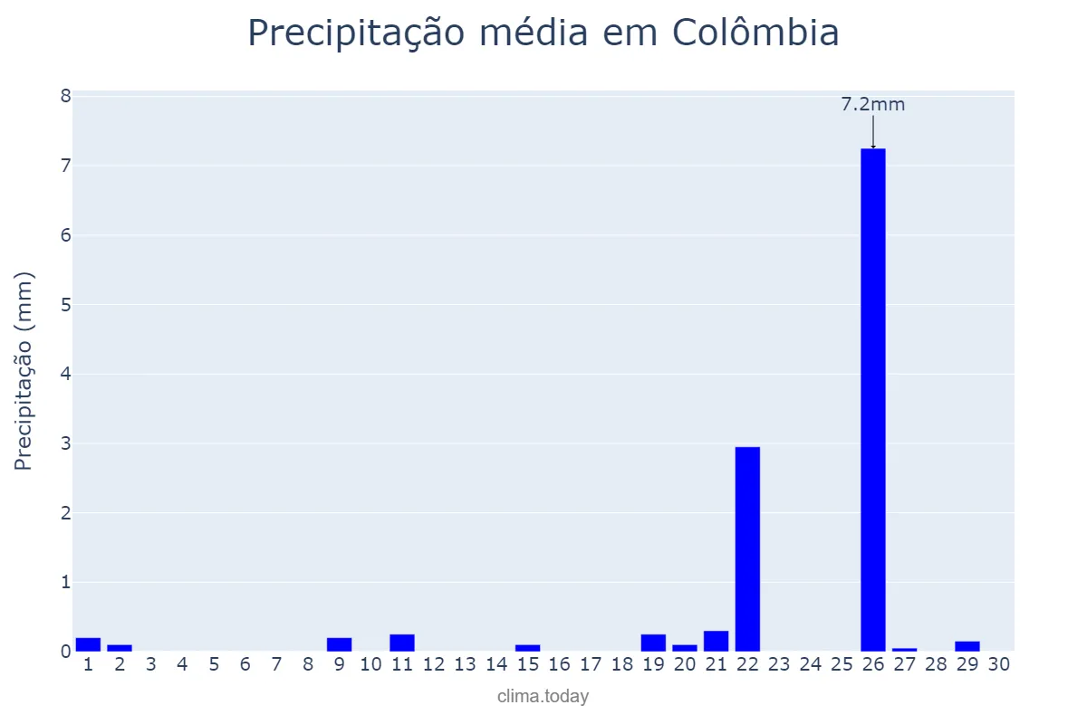 Precipitação em setembro em Colômbia, SP, BR