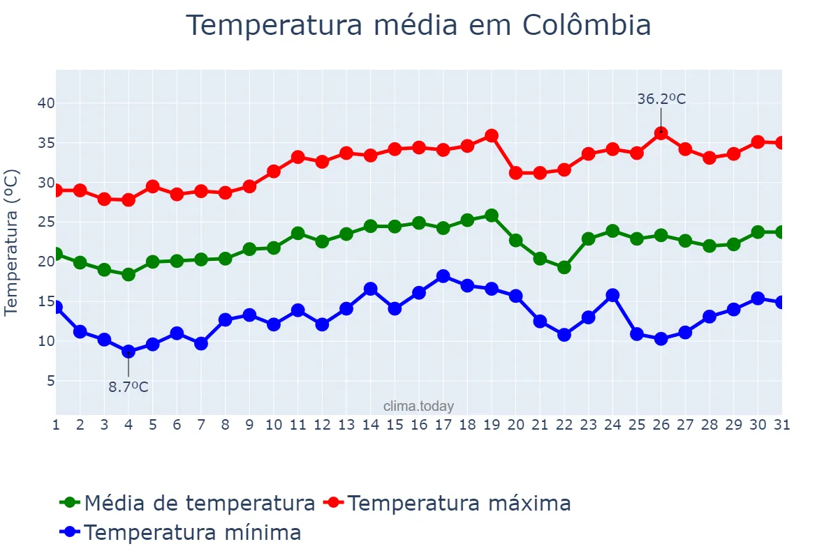 Temperatura em agosto em Colômbia, SP, BR