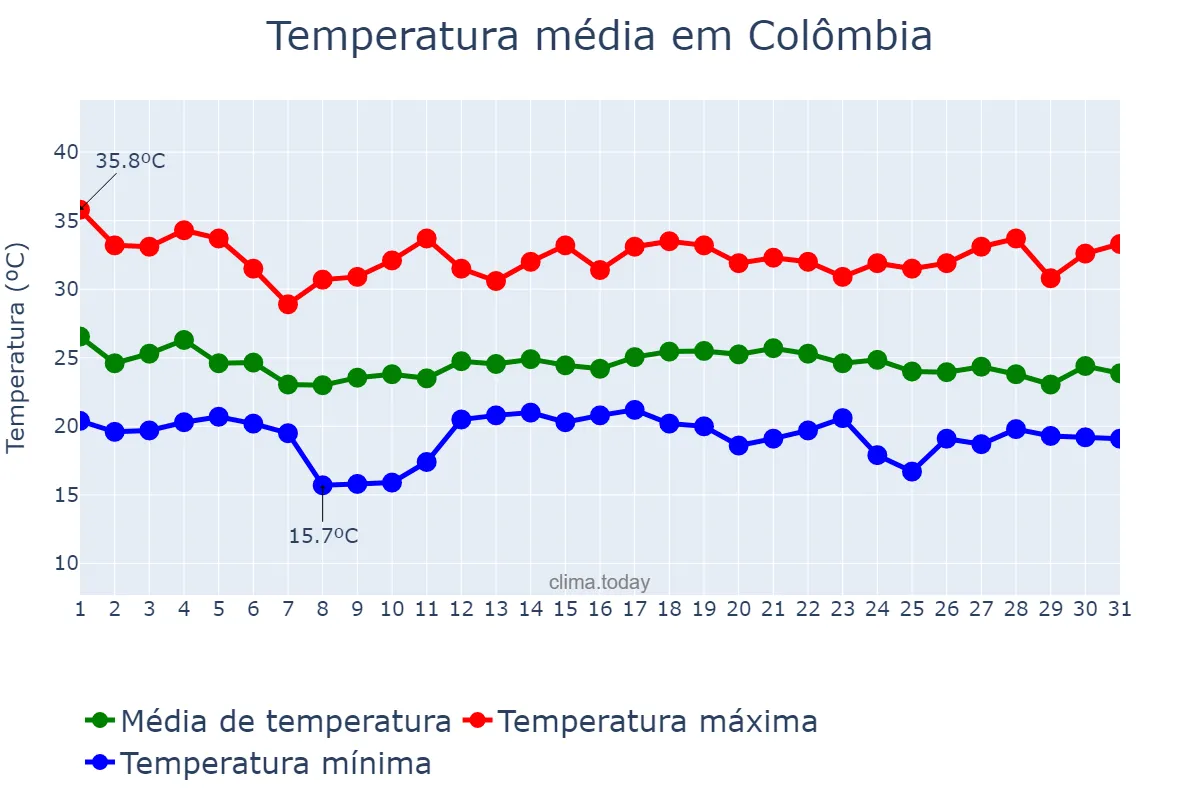 Temperatura em dezembro em Colômbia, SP, BR