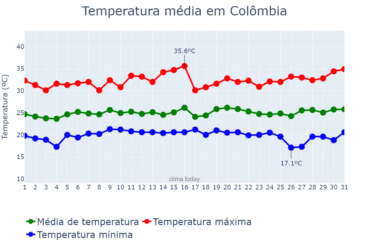 Temperatura em janeiro em Colômbia, SP, BR