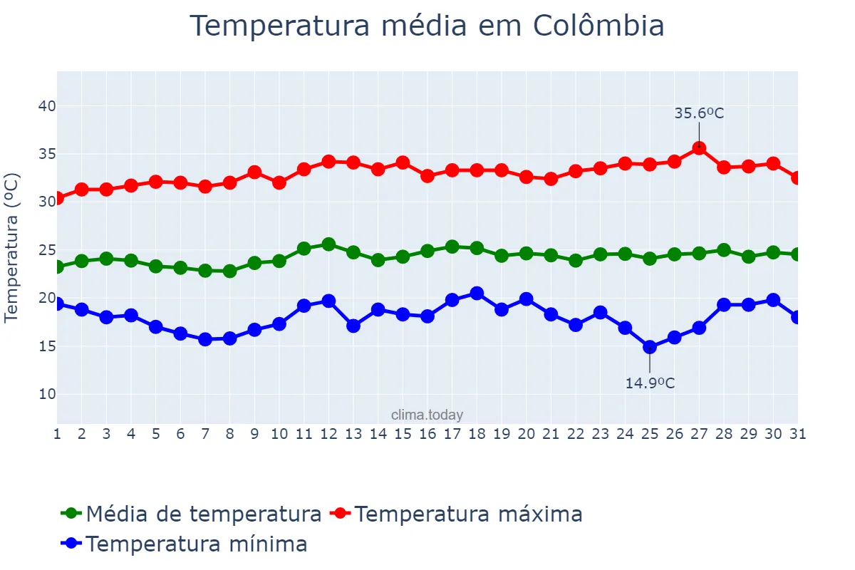 Temperatura em marco em Colômbia, SP, BR