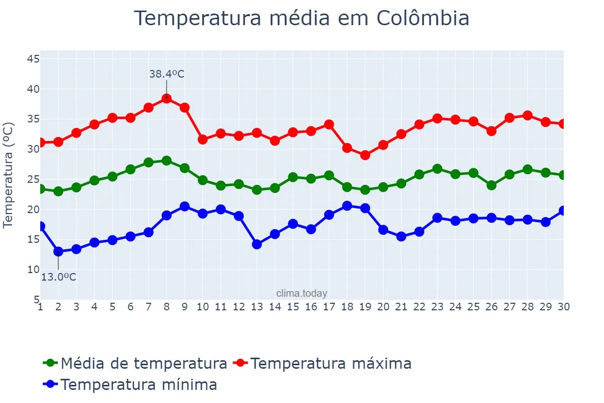Temperatura em novembro em Colômbia, SP, BR