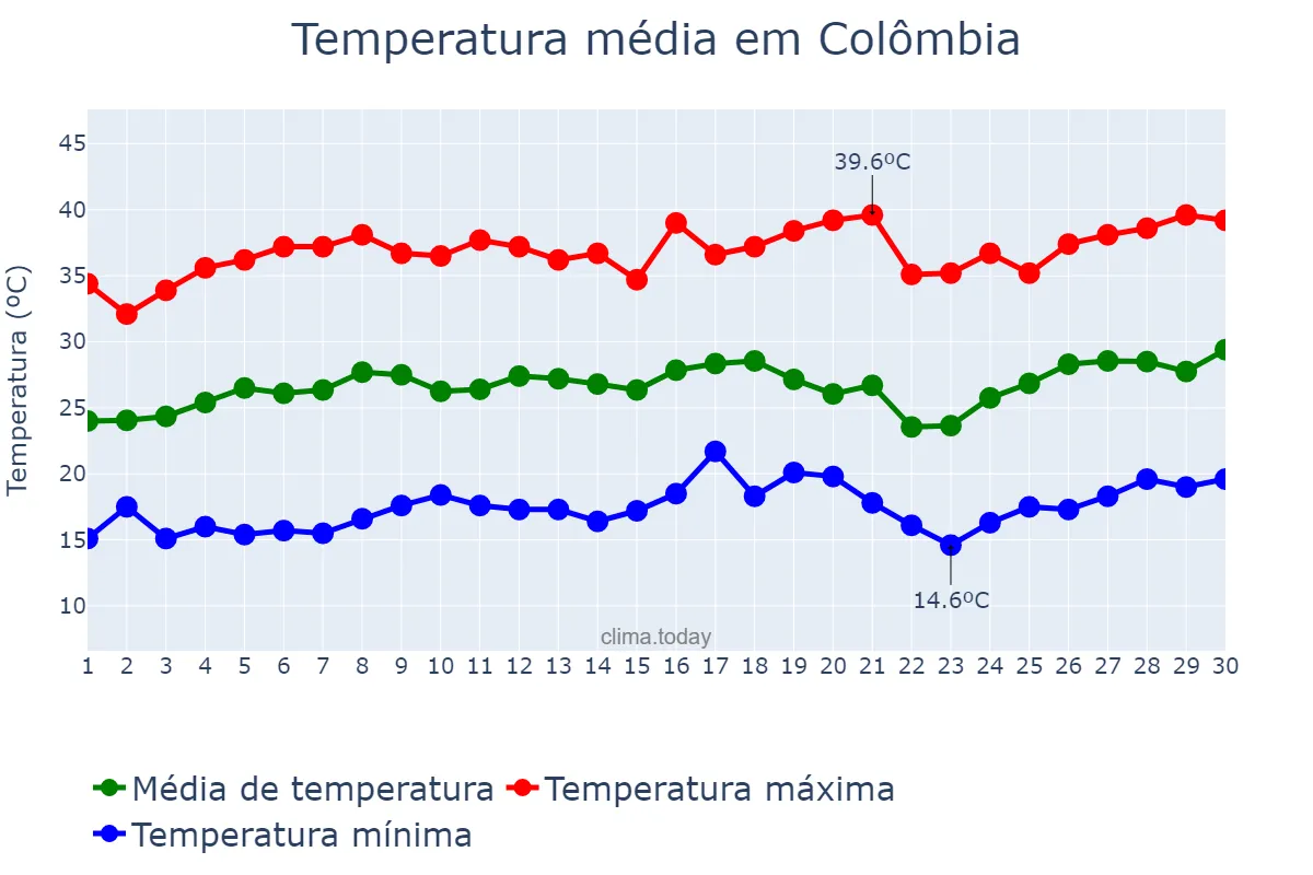 Temperatura em setembro em Colômbia, SP, BR