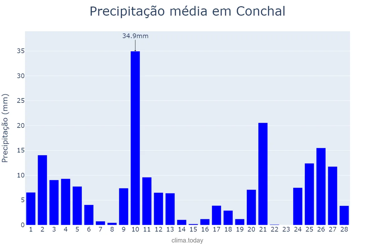 Precipitação em fevereiro em Conchal, SP, BR