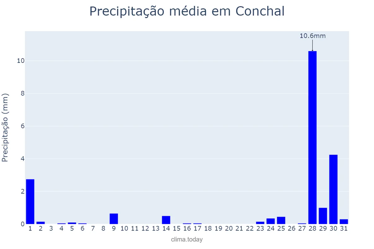 Precipitação em julho em Conchal, SP, BR
