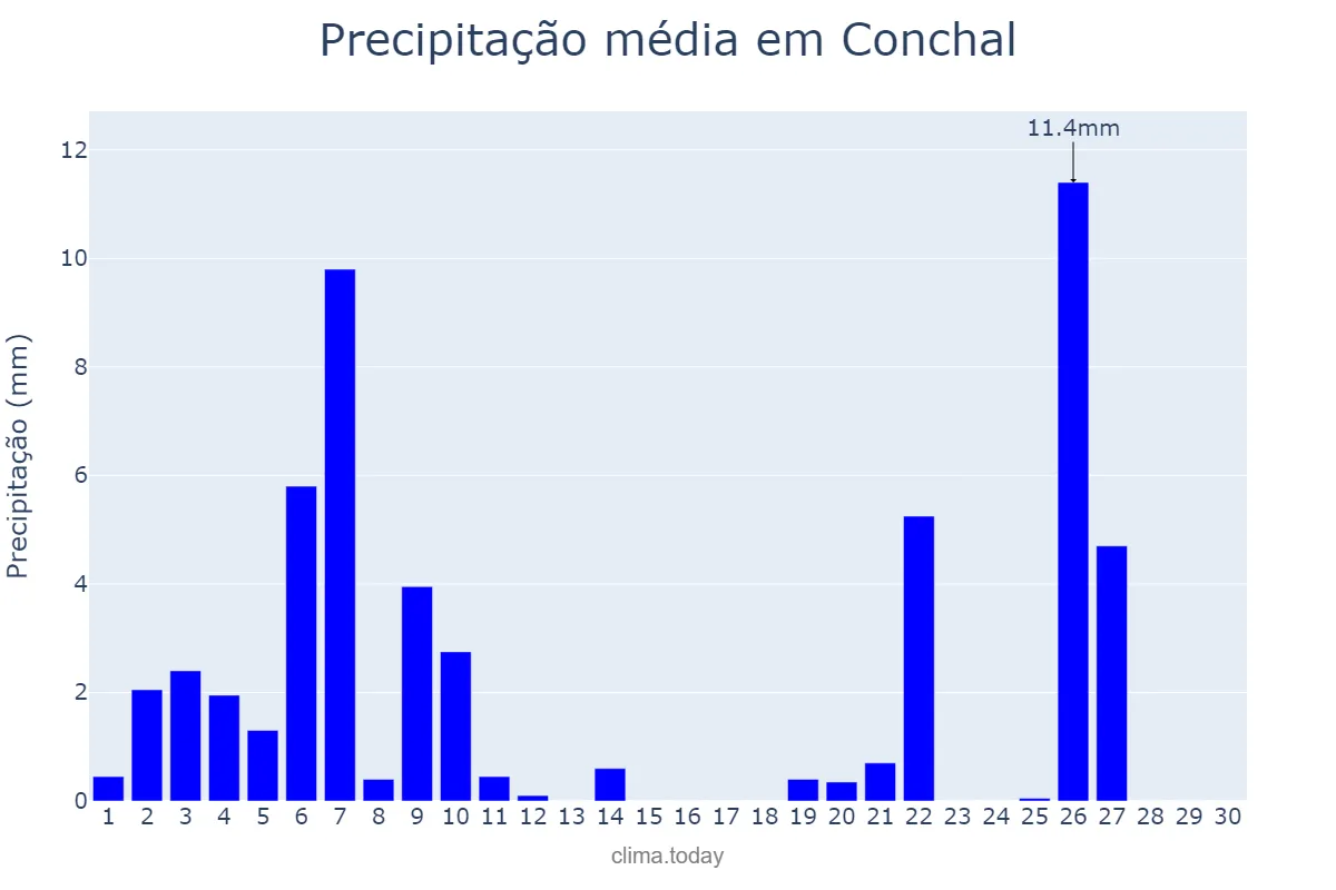 Precipitação em junho em Conchal, SP, BR