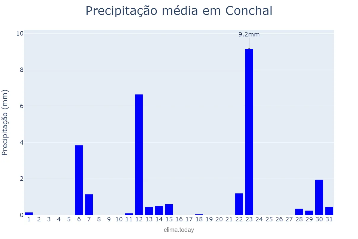 Precipitação em maio em Conchal, SP, BR