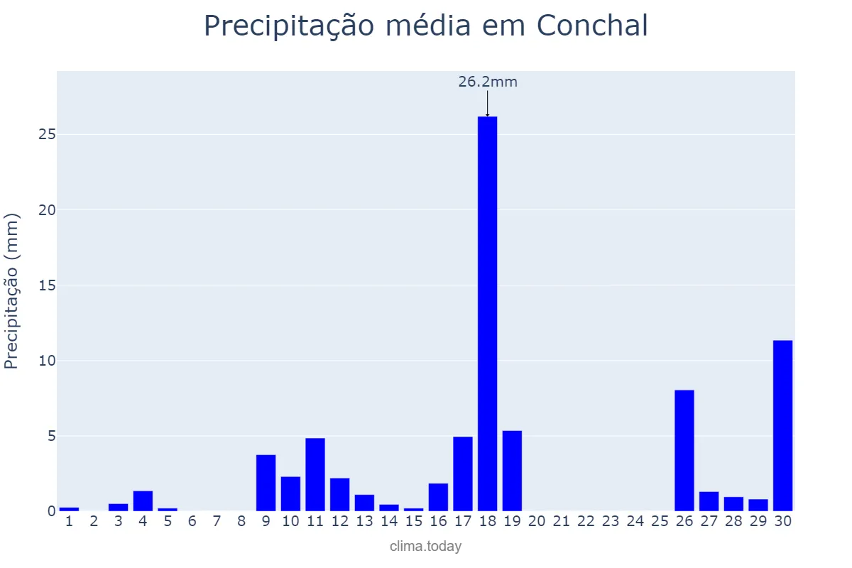 Precipitação em novembro em Conchal, SP, BR