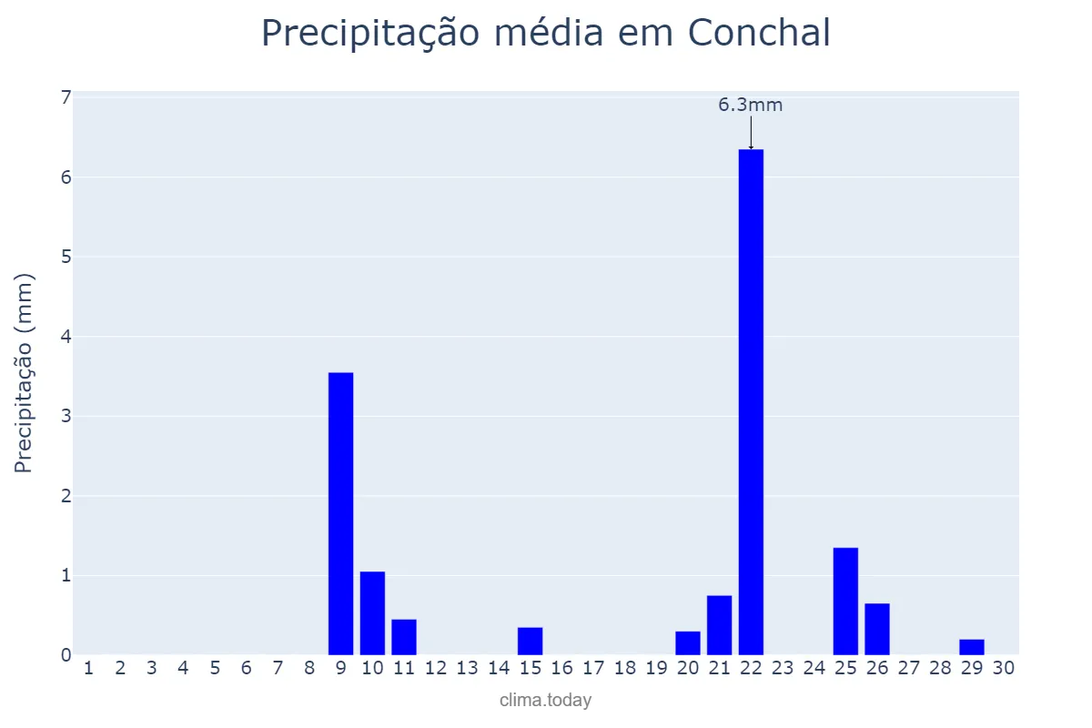 Precipitação em setembro em Conchal, SP, BR