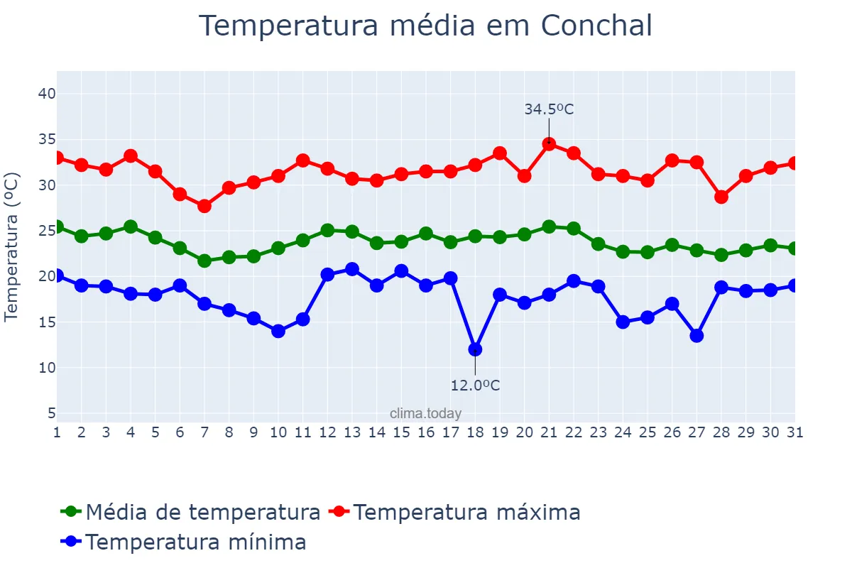 Temperatura em dezembro em Conchal, SP, BR