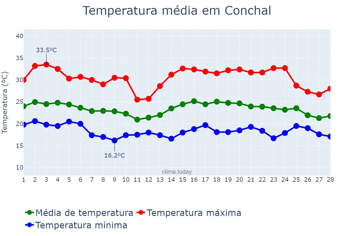 Temperatura em fevereiro em Conchal, SP, BR
