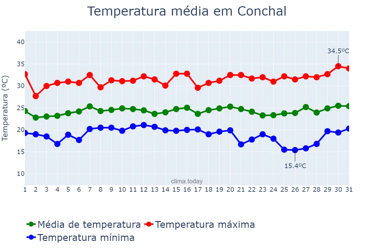 Temperatura em janeiro em Conchal, SP, BR