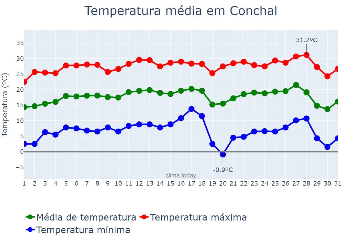 Temperatura em julho em Conchal, SP, BR