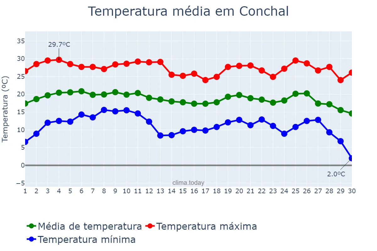 Temperatura em junho em Conchal, SP, BR