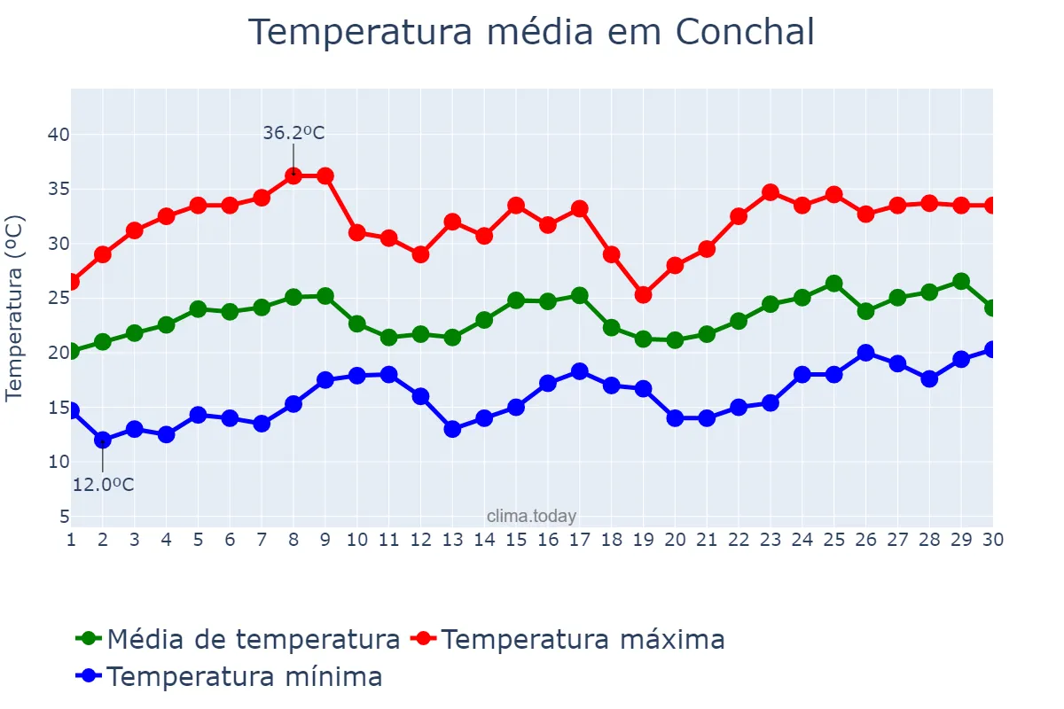 Temperatura em novembro em Conchal, SP, BR