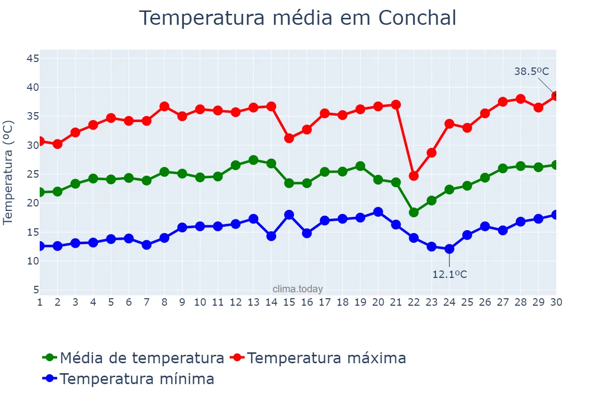 Temperatura em setembro em Conchal, SP, BR