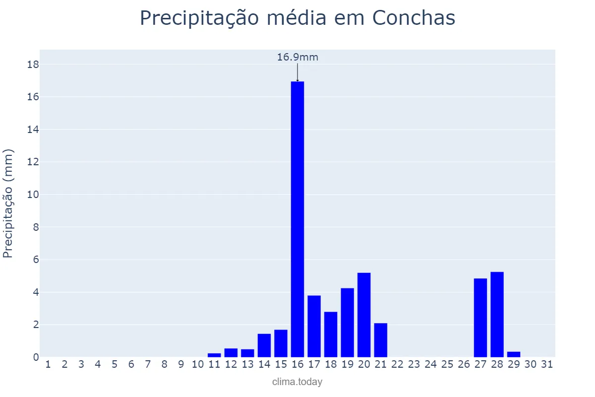 Precipitação em agosto em Conchas, SP, BR