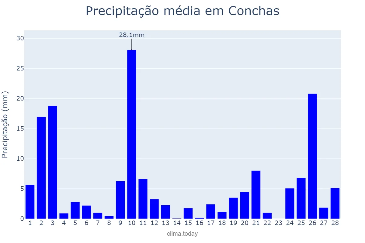 Precipitação em fevereiro em Conchas, SP, BR