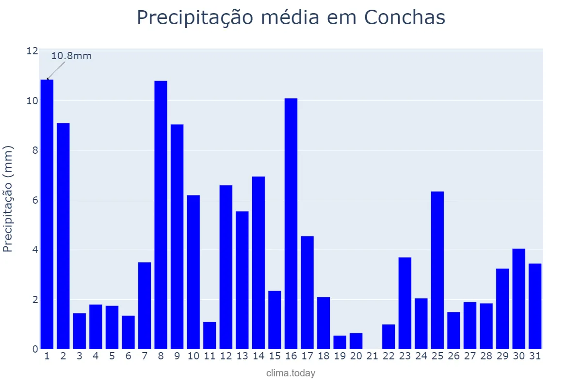 Precipitação em janeiro em Conchas, SP, BR