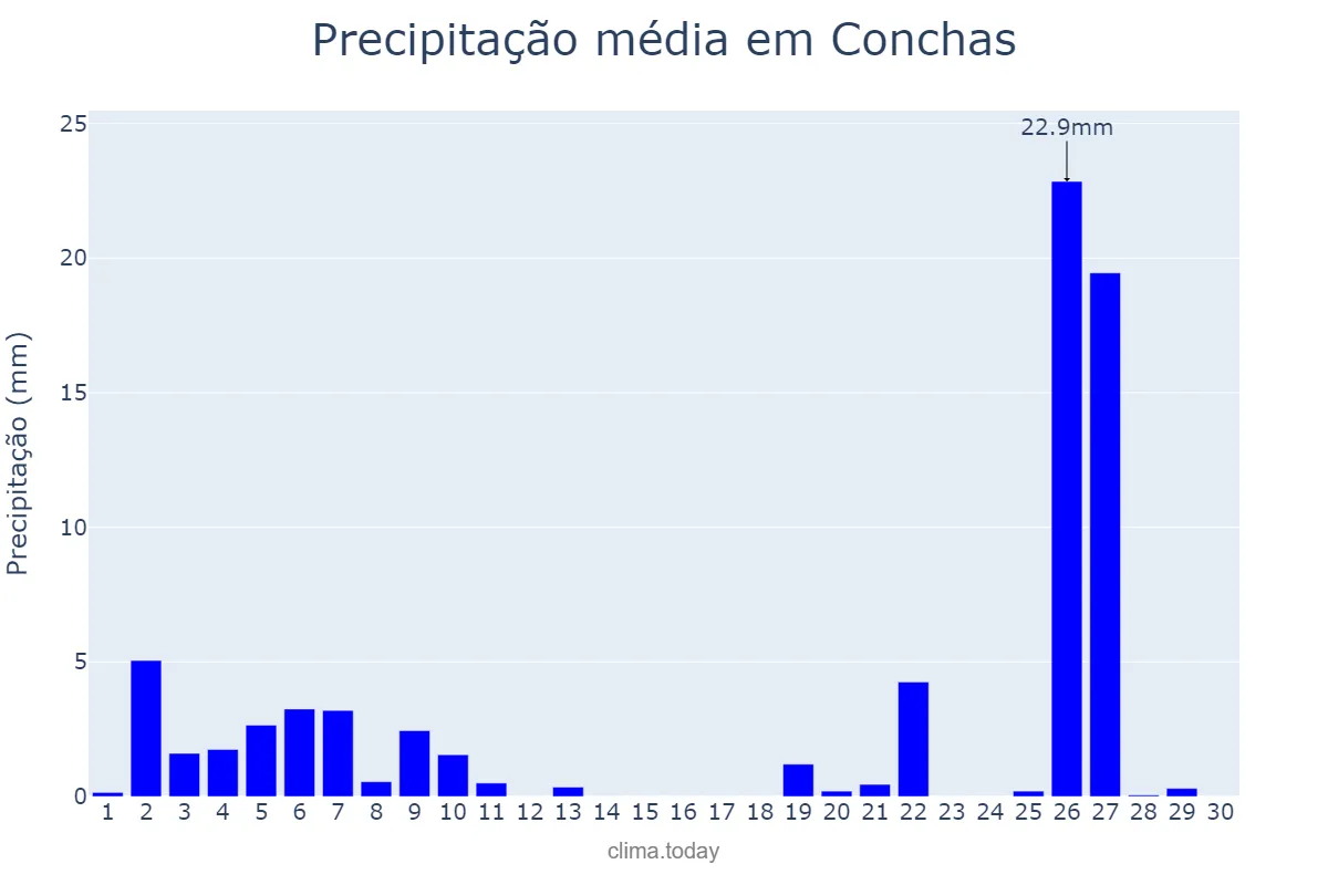 Precipitação em junho em Conchas, SP, BR