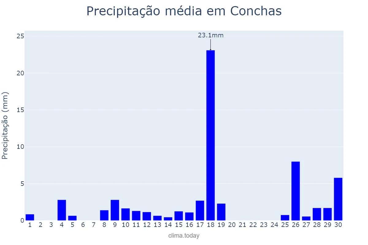 Precipitação em novembro em Conchas, SP, BR