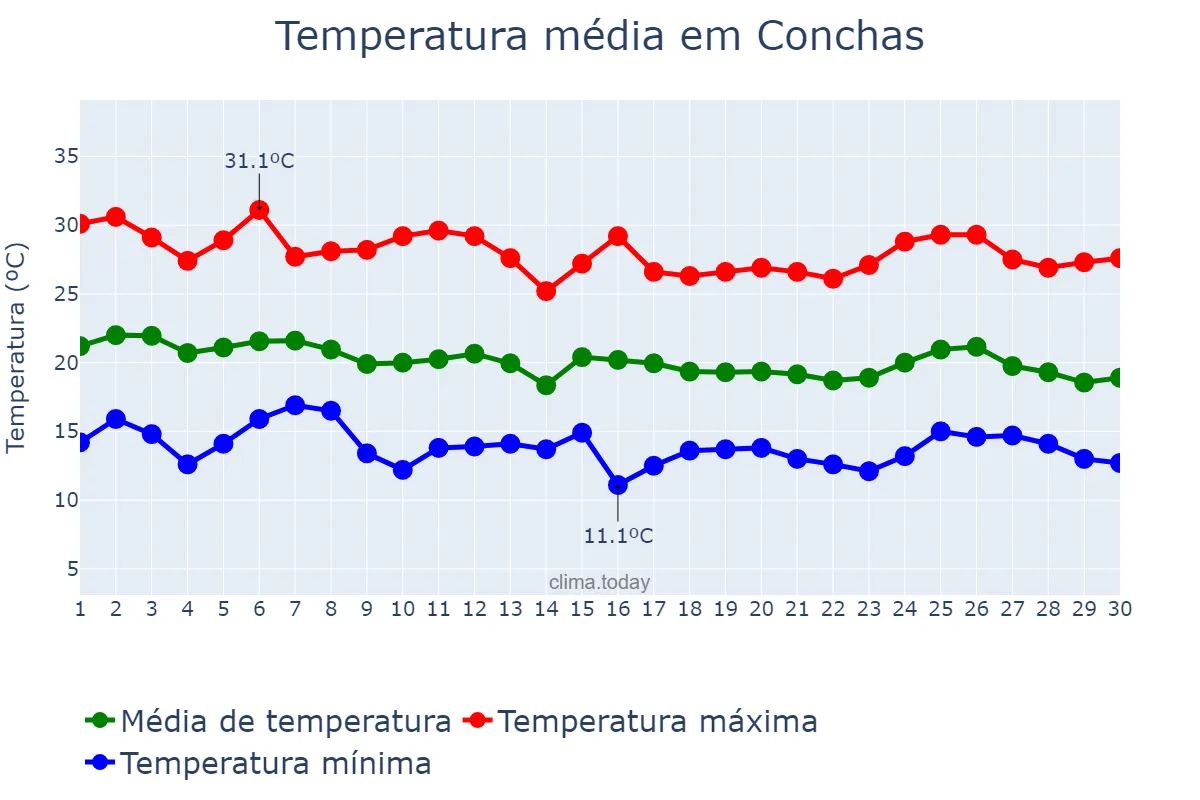 Temperatura em abril em Conchas, SP, BR
