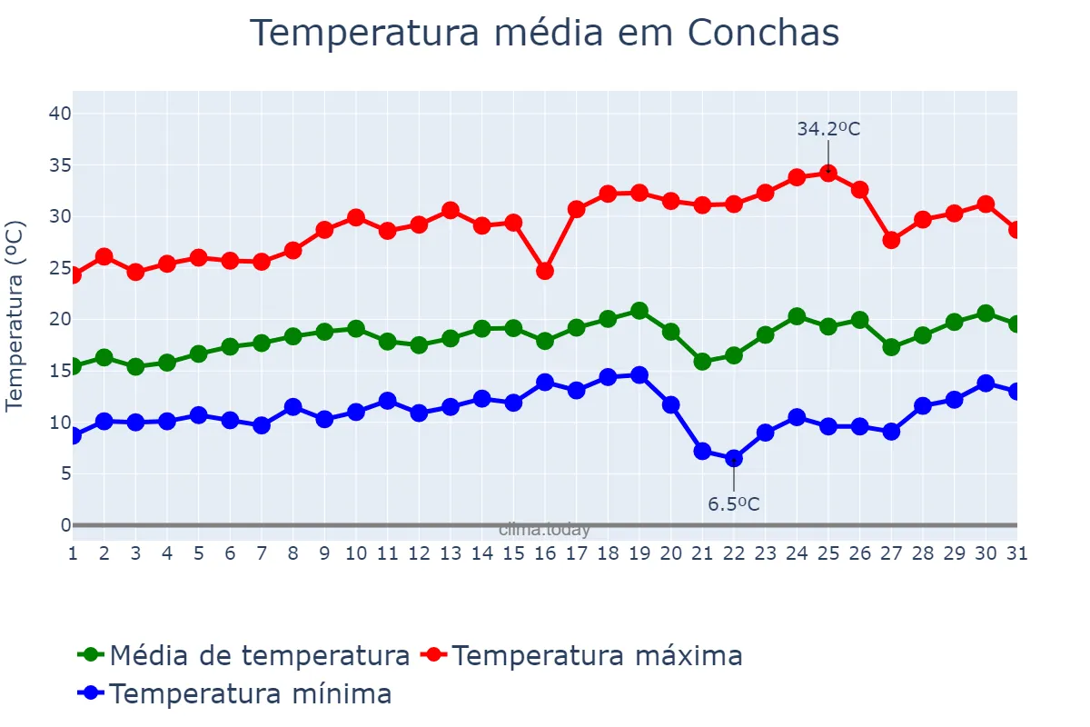 Temperatura em agosto em Conchas, SP, BR