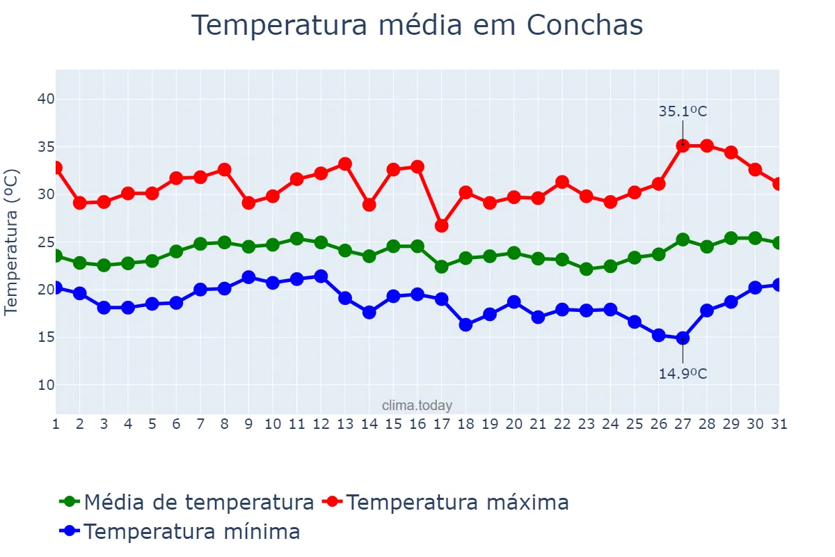 Temperatura em janeiro em Conchas, SP, BR