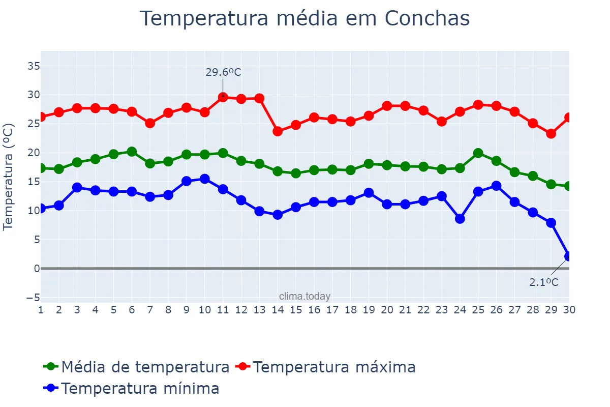 Temperatura em junho em Conchas, SP, BR