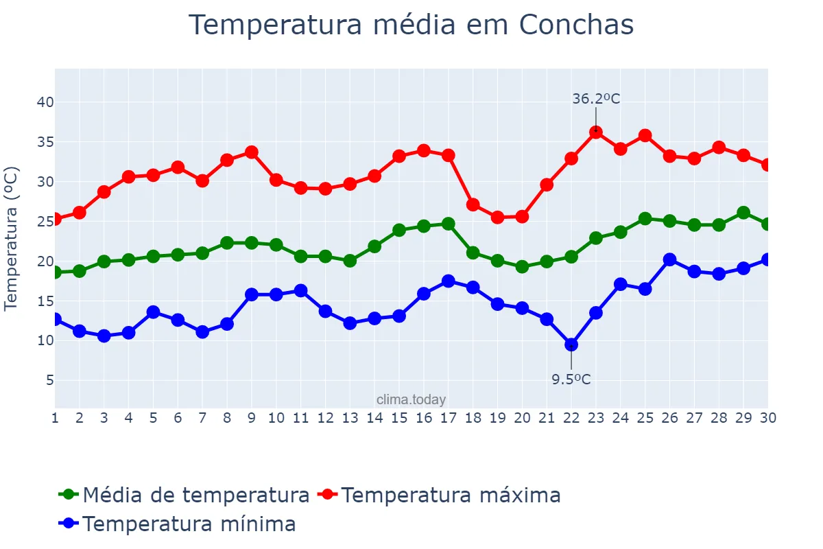 Temperatura em novembro em Conchas, SP, BR